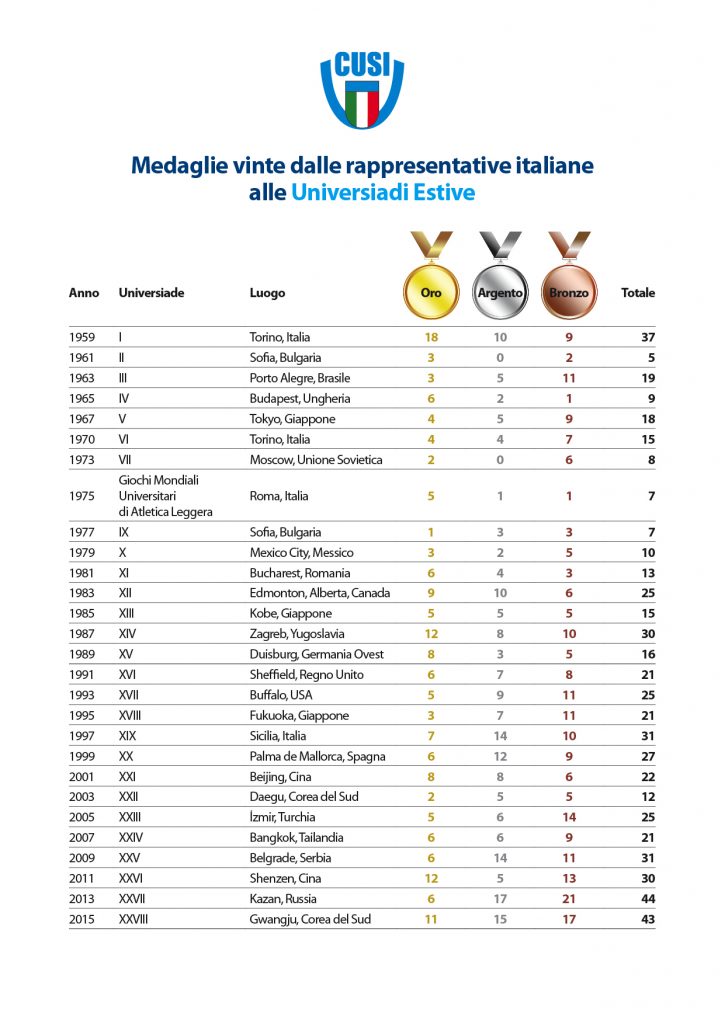 medagliere_universiadi_estive