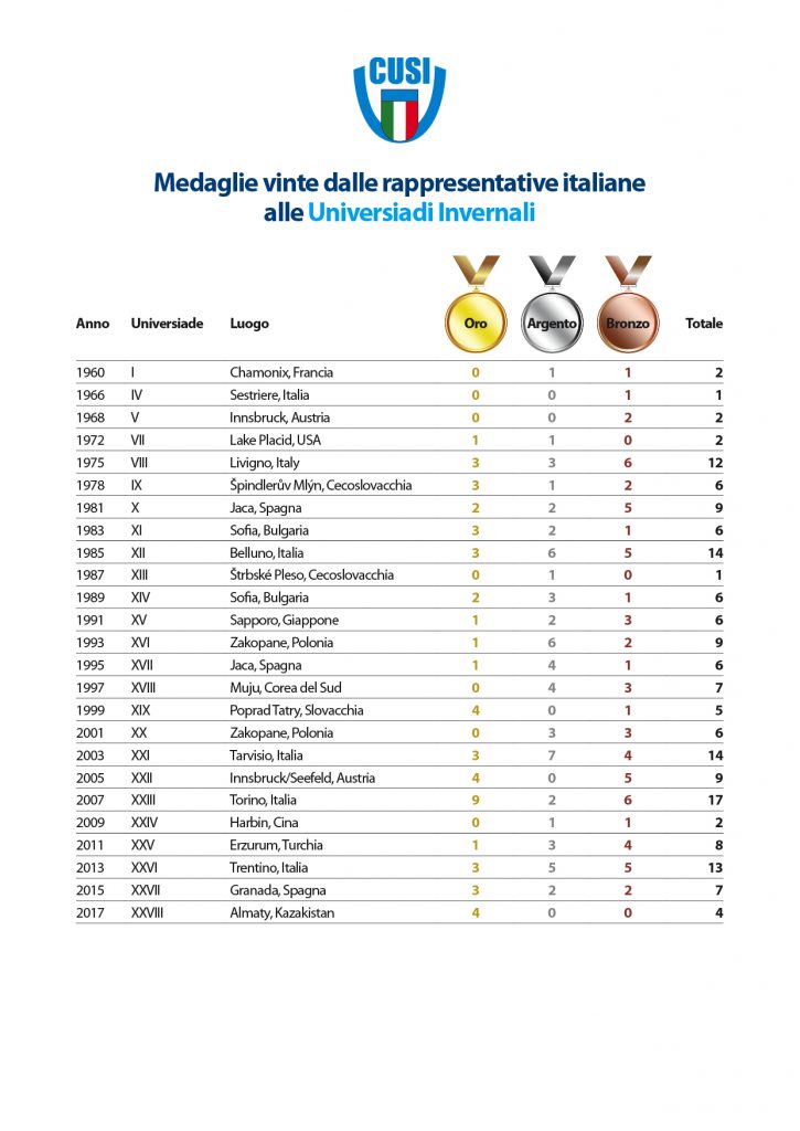 medagliere universiadi invernali